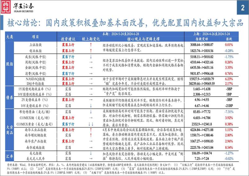 《大类资产配置月报第35期-2024年6月：国内外政策分化，关注需求预期变化-240527-华安证券-34页》 - 第2页预览图