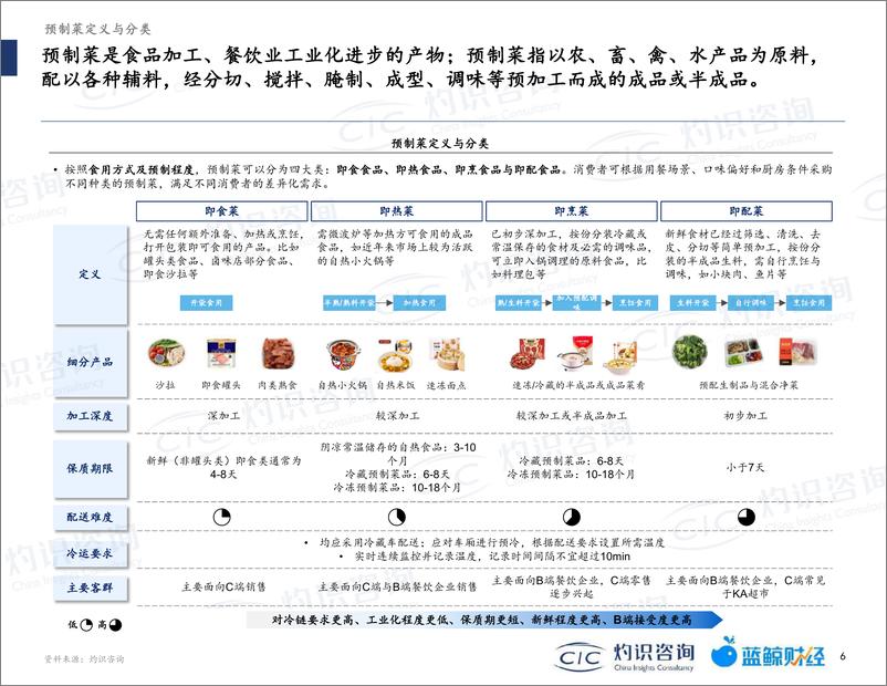 《2022年中国预制菜行业蓝皮书-灼识咨询》 - 第6页预览图