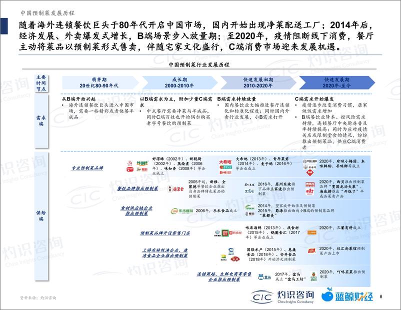 《2022年中国预制菜行业蓝皮书-灼识咨询》 - 第8页预览图