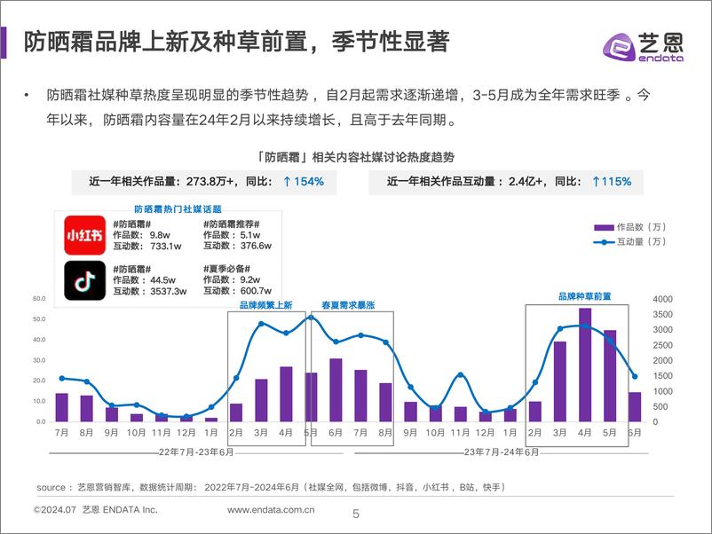 《2024防晒霜消费趋势报告-艺恩》 - 第5页预览图