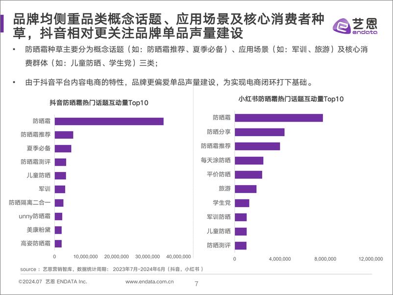 《2024防晒霜消费趋势报告-艺恩》 - 第7页预览图