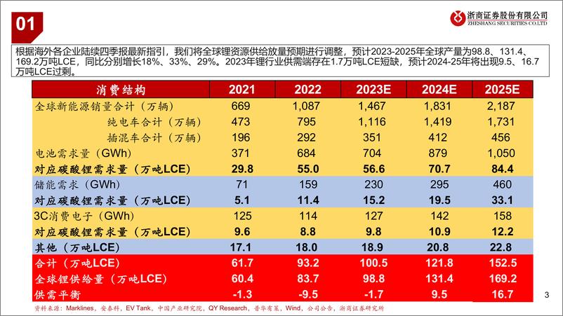 《有色金属行业：锂板块供给端更新-240326-浙商证券-10页》 - 第3页预览图