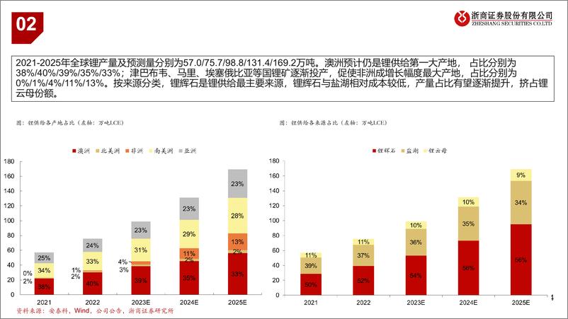 《有色金属行业：锂板块供给端更新-240326-浙商证券-10页》 - 第4页预览图