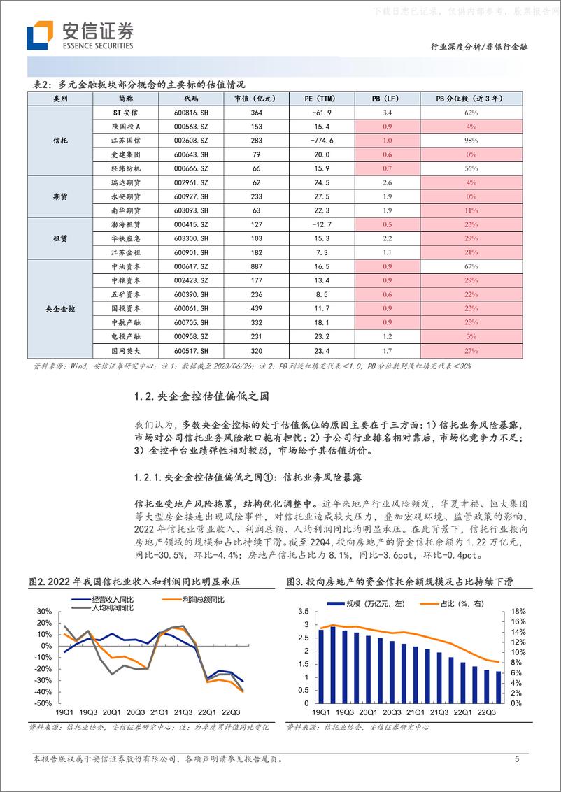 《安信证券-非银行金融行业深度分析：产业金融乘风起势，基本面拐点向上+“中特估”重估-230629》 - 第5页预览图