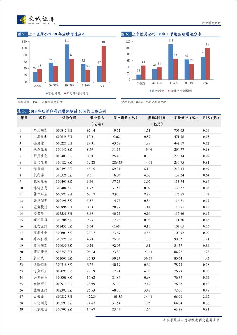 《医药生物行业2018年年报和2019年1季报点评：企业持续分化，重点关注创新-20190513-长城证券-19页》 - 第8页预览图