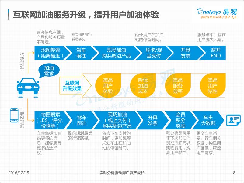 《中国互联网加油产业发展机遇研究2016》 - 第8页预览图