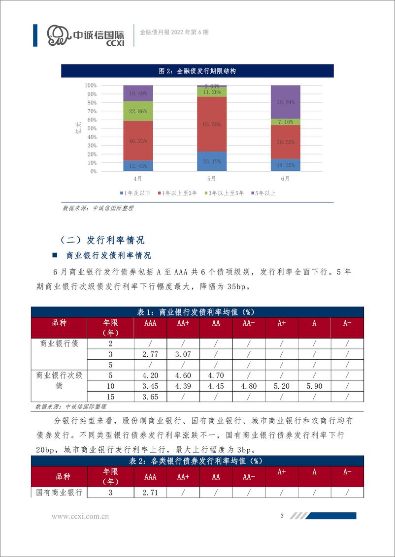 《中诚信-【金融债月报】2022年6月-监管引导银行保险发展绿色金融，金融债发行规模有所上升-12页》 - 第4页预览图