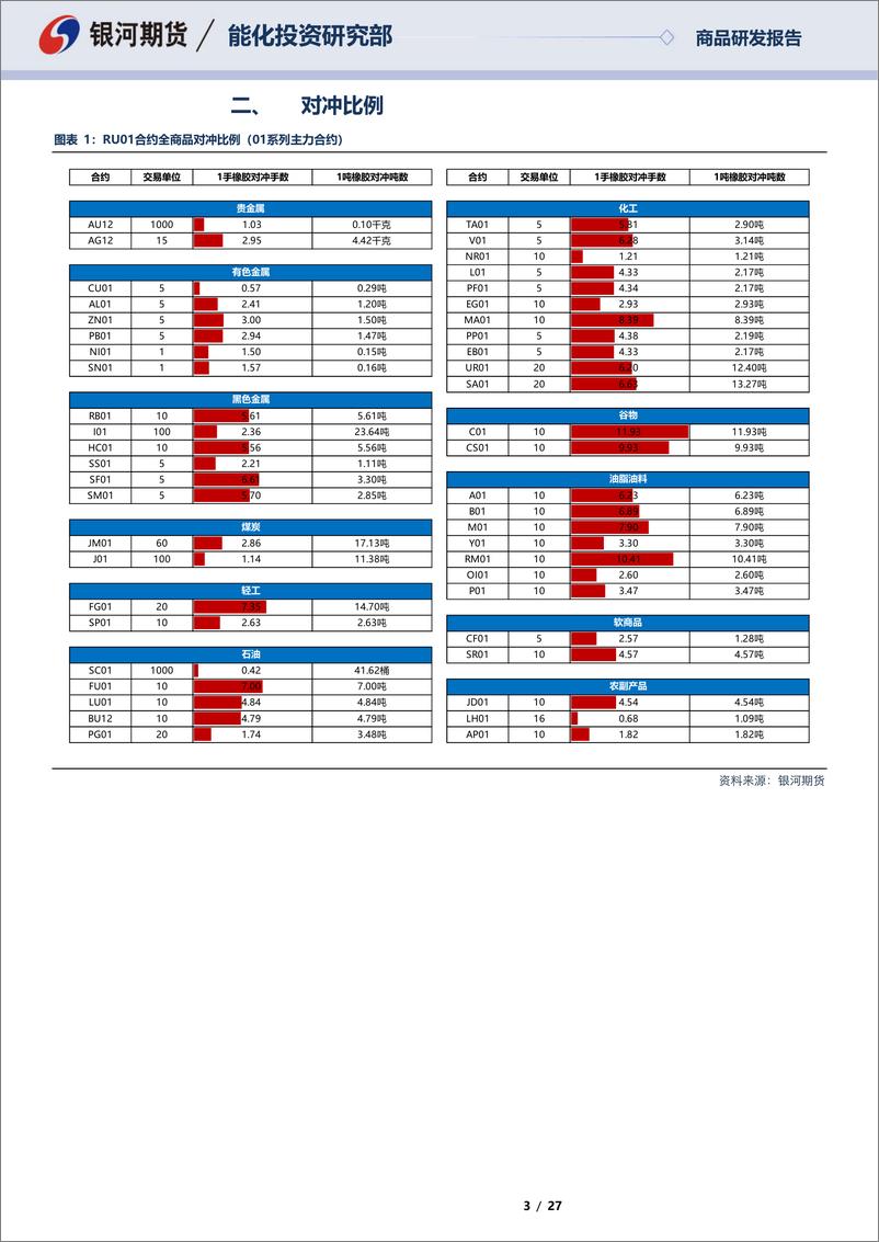 《RU01合约全商品对冲报告-20220927-银河期货-27页》 - 第4页预览图
