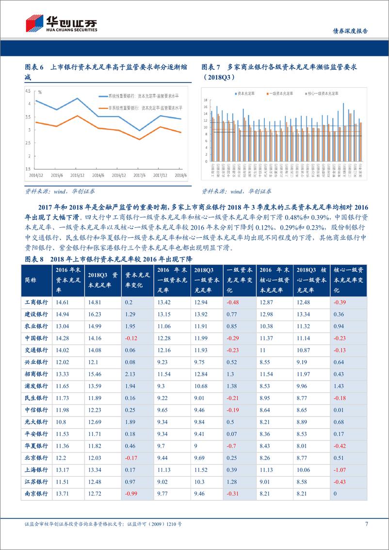 《债券机构行为系列专题之三：宽信用环境下银行资本缺口测算与补充工具盘点-20190416-华创证券-22页》 - 第8页预览图