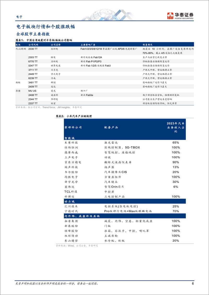 《电子行业专题研究：台湾地震和小米SU7影响追踪-240407-华泰证券-52页》 - 第6页预览图