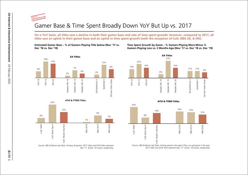 《瑞银-美股-互联网服务业-美国互联网与互动娱乐：游戏行业评估-2020.2.24-33页》 - 第7页预览图