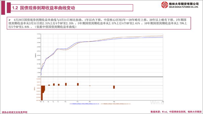 《国债期货月报：面对疫情冲击，加大稳增长力度-20220430-格林大华期货-28页》 - 第6页预览图