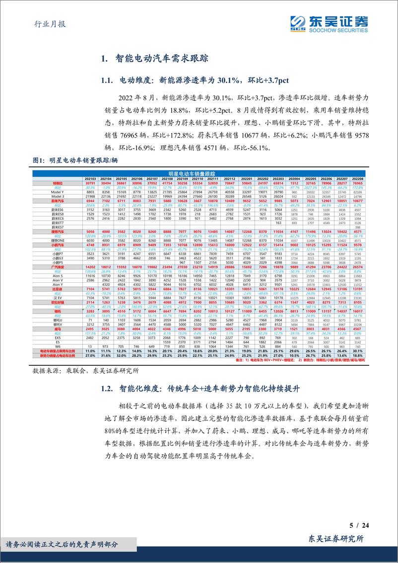 《汽车行业月报：算力集中化持续推进，看好自主崛起-20221007-东吴证券-24页》 - 第6页预览图
