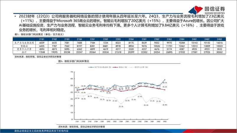 《计算机行业专题：美股大厂三季报资本开支%26ROIC回顾-241103-国信证券-23页》 - 第6页预览图