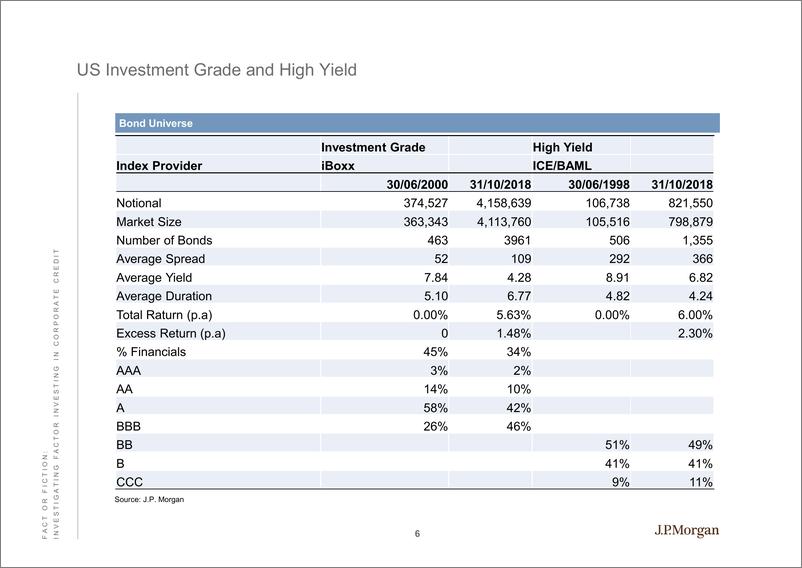 《J.P. 摩根-美股-信贷策略-事实还是胡扯：企业信贷中的要素投资调查-2019.2-26页》 - 第7页预览图