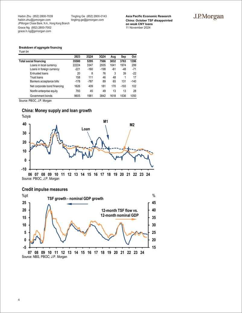 《JPMorgan Econ  FI-China October TSF disappointed on weak CNY loans Government...-111509402》 - 第4页预览图