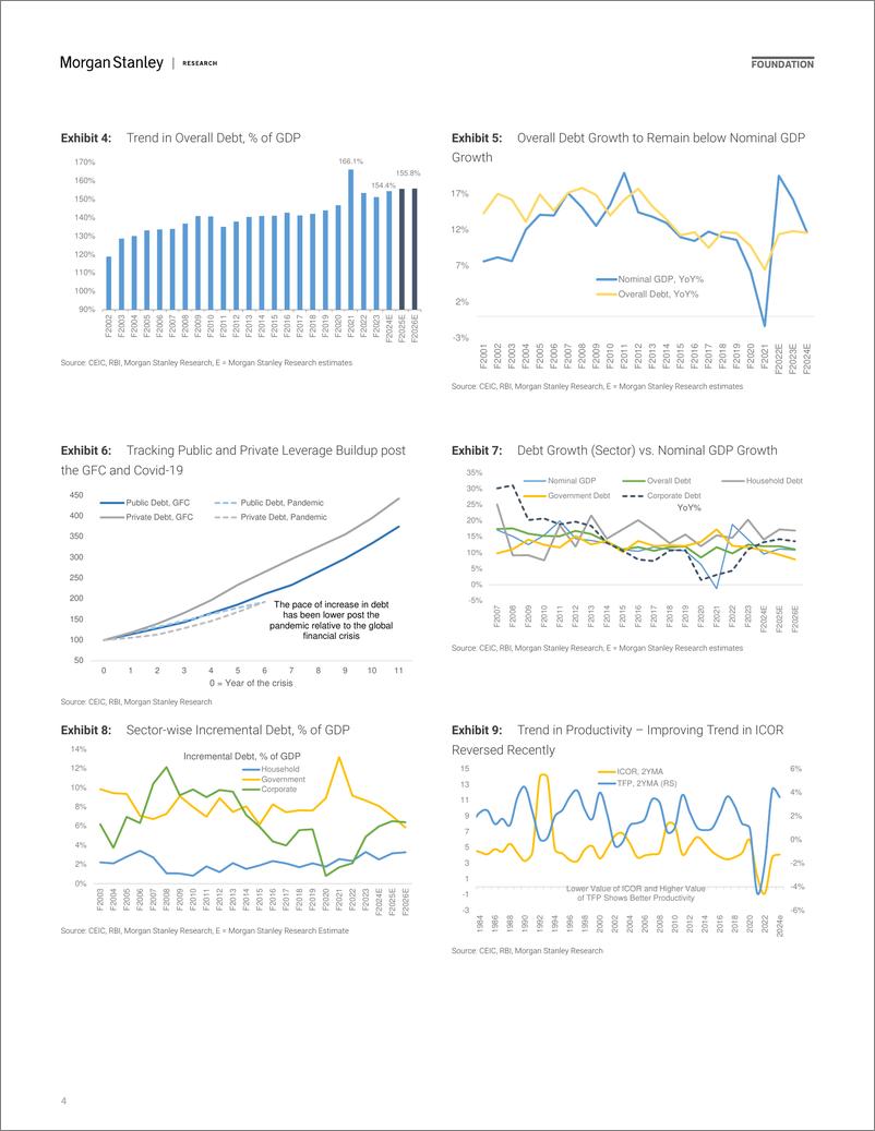 《Morgan Stanley Fixed-India Economics Macro Balance Sheet Analyzing Debt Dynamic...-109802750》 - 第4页预览图