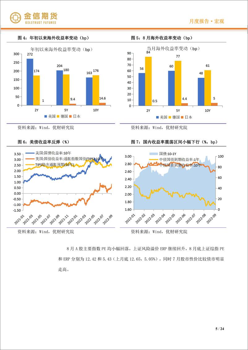 《宏观·月度报告：国内重回稳增长重心，海外紧缩交易抬头-20220904-金信期货-24页》 - 第6页预览图