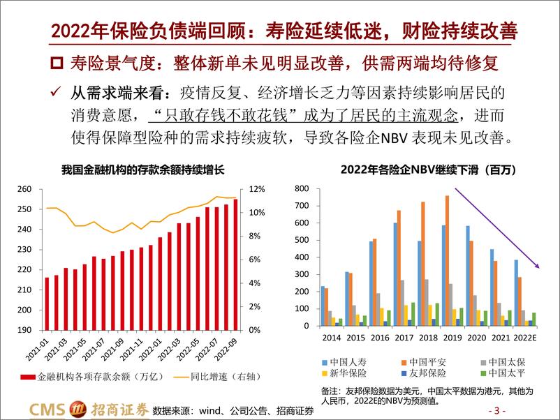 《保险行业2023年度投资策略：寿险底部反转，财险延续向好-20221109-招商证券-40页》 - 第4页预览图