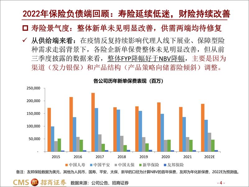 《保险行业2023年度投资策略：寿险底部反转，财险延续向好-20221109-招商证券-40页》 - 第5页预览图