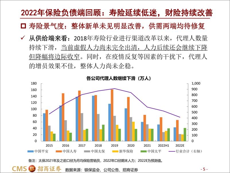 《保险行业2023年度投资策略：寿险底部反转，财险延续向好-20221109-招商证券-40页》 - 第6页预览图