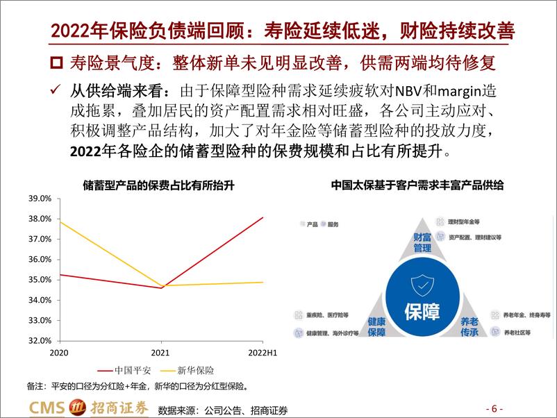 《保险行业2023年度投资策略：寿险底部反转，财险延续向好-20221109-招商证券-40页》 - 第7页预览图