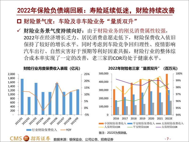 《保险行业2023年度投资策略：寿险底部反转，财险延续向好-20221109-招商证券-40页》 - 第8页预览图