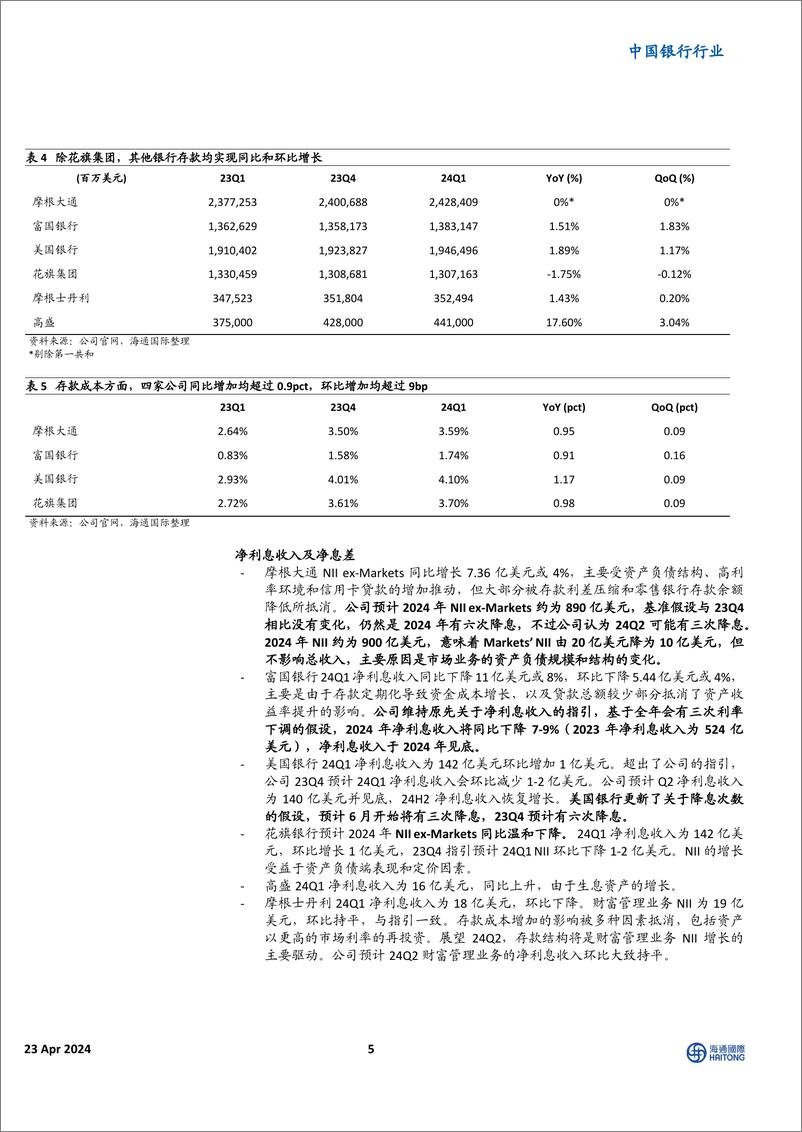 《中国银行行业：24Q1美资行业绩总结，营收和计提表现优于，NII表现分化-240423-海通国际-16页》 - 第4页预览图