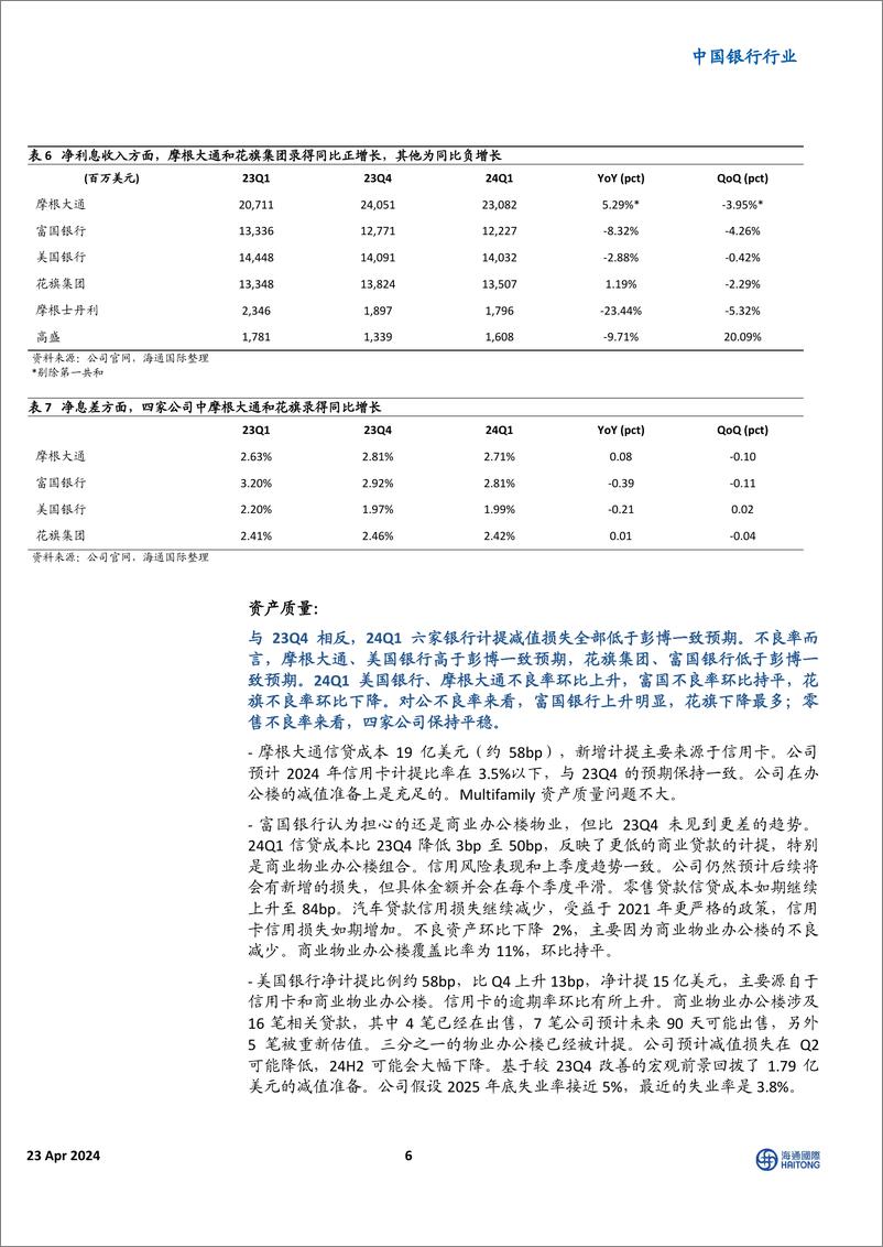 《中国银行行业：24Q1美资行业绩总结，营收和计提表现优于，NII表现分化-240423-海通国际-16页》 - 第5页预览图