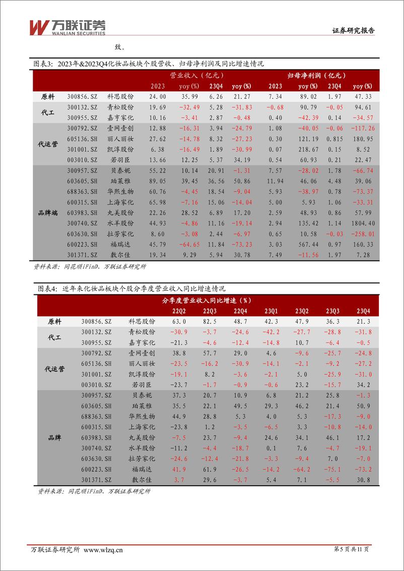 《化妆品行业2023年业绩综述：个股业绩表现分化，静候需求端修复-240508-万联证券-11页》 - 第5页预览图