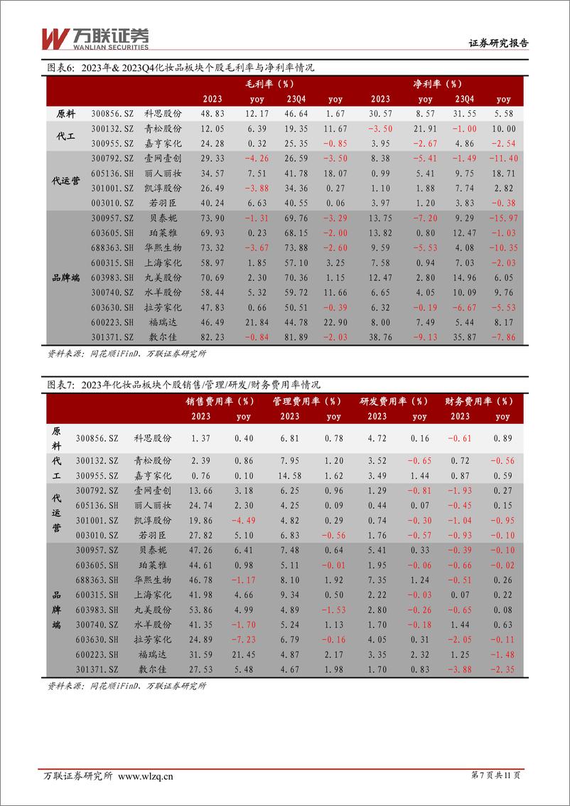 《化妆品行业2023年业绩综述：个股业绩表现分化，静候需求端修复-240508-万联证券-11页》 - 第7页预览图