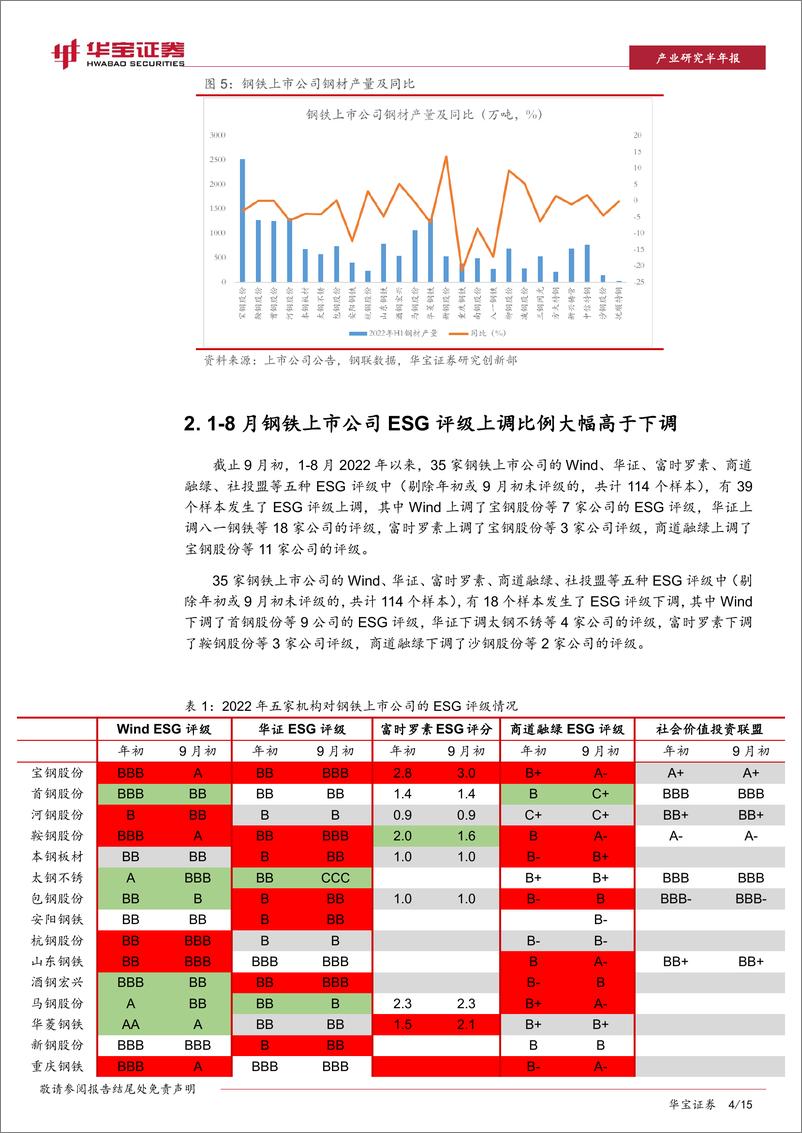 《钢铁行业ESG研究：8月钢铁上市公司ESG评级上调比例大幅高于下调-20220915-华宝证券-15页》 - 第5页预览图