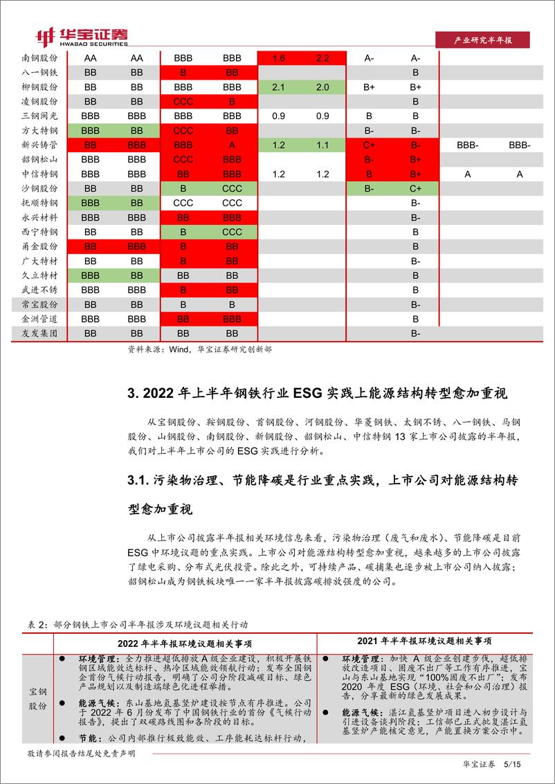 《钢铁行业ESG研究：8月钢铁上市公司ESG评级上调比例大幅高于下调-20220915-华宝证券-15页》 - 第6页预览图