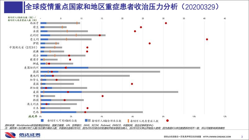 《医药行业：新冠肺炎疫情海外形势分析，拐点还需多久-20200330-信达证券-54页》 - 第4页预览图