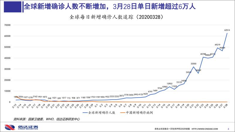 《医药行业：新冠肺炎疫情海外形势分析，拐点还需多久-20200330-信达证券-54页》 - 第5页预览图