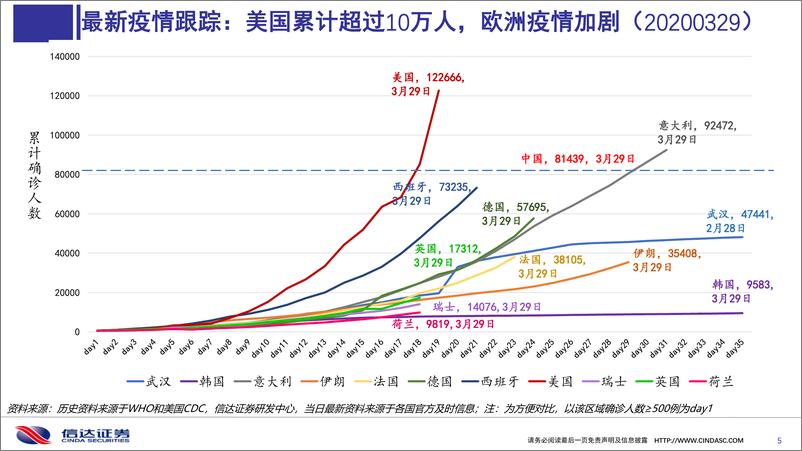 《医药行业：新冠肺炎疫情海外形势分析，拐点还需多久-20200330-信达证券-54页》 - 第6页预览图