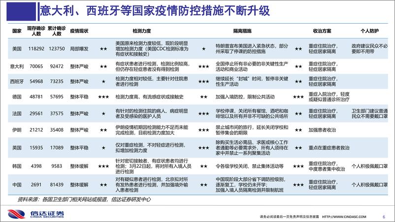 《医药行业：新冠肺炎疫情海外形势分析，拐点还需多久-20200330-信达证券-54页》 - 第7页预览图