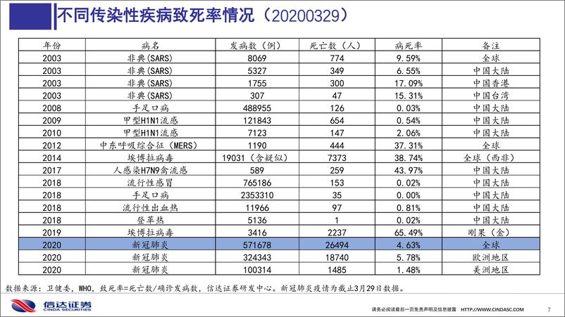 《医药行业：新冠肺炎疫情海外形势分析，拐点还需多久-20200330-信达证券-54页》 - 第8页预览图