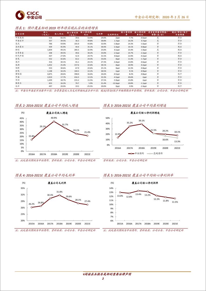 《房地产行业：业绩稳步释放，真金不怕火炼-20200226-中金公司-10页》 - 第3页预览图