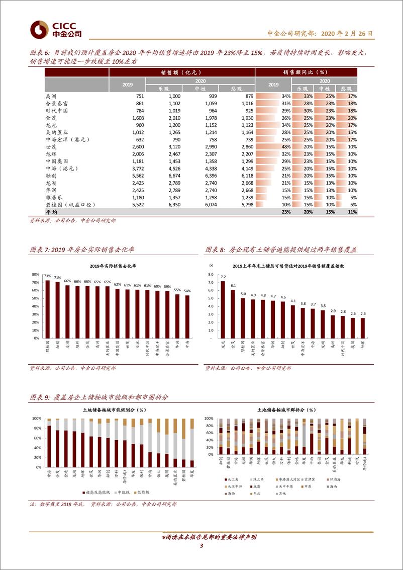 《房地产行业：业绩稳步释放，真金不怕火炼-20200226-中金公司-10页》 - 第4页预览图