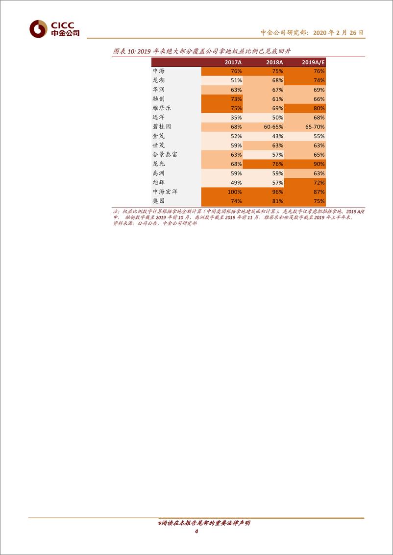 《房地产行业：业绩稳步释放，真金不怕火炼-20200226-中金公司-10页》 - 第5页预览图