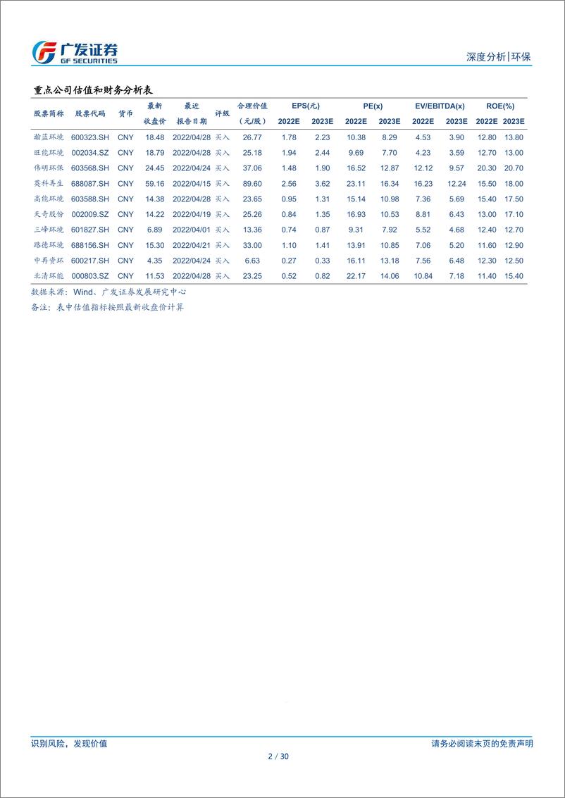 《环保行业2021年报及2022一季报总结：估值分位0%、业绩既有增速、又有现金流》 - 第2页预览图