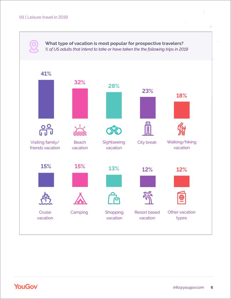 《YouGov-旅游科技报告（英文）-2019.9-24页》 - 第7页预览图