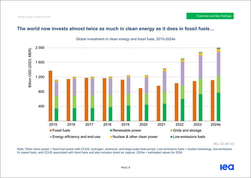 《2024年世界能源投资报告-英文版》 - 第6页预览图