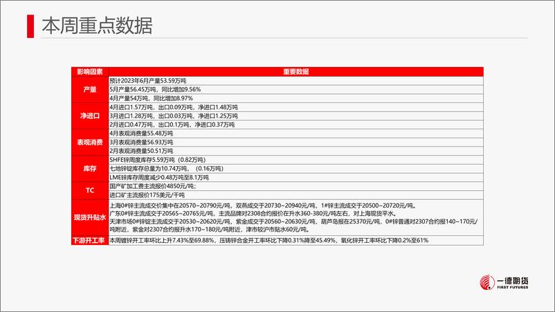 《锌：减产与宏观预期回暖带动锌价小幅反弹-20230618-一德期货-26页》 - 第5页预览图