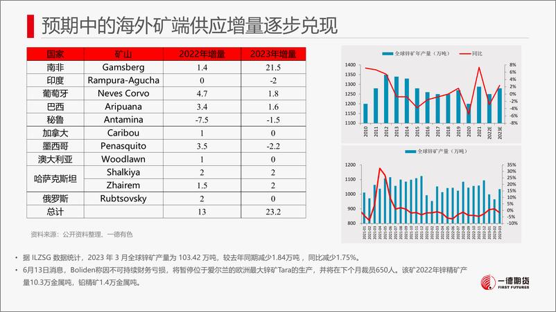 《锌：减产与宏观预期回暖带动锌价小幅反弹-20230618-一德期货-26页》 - 第8页预览图