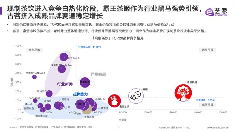 《艺恩数据_2024年古茗品牌监测报告》 - 第6页预览图