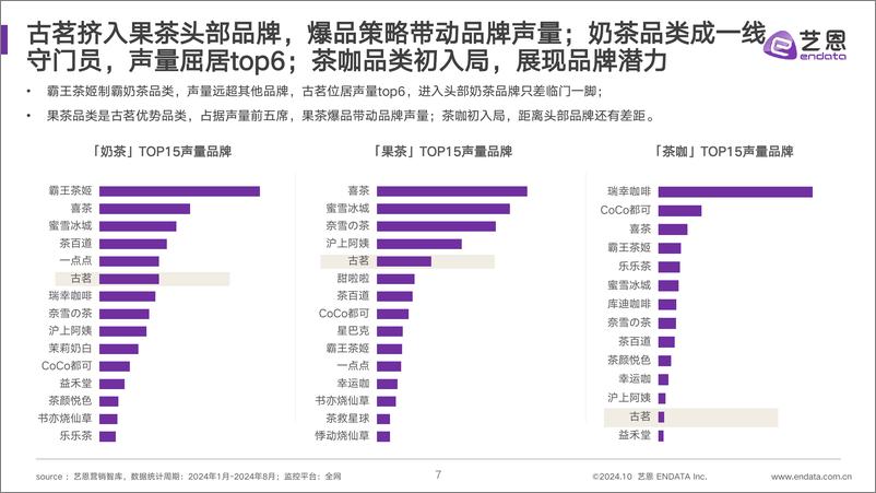 《艺恩数据_2024年古茗品牌监测报告》 - 第7页预览图