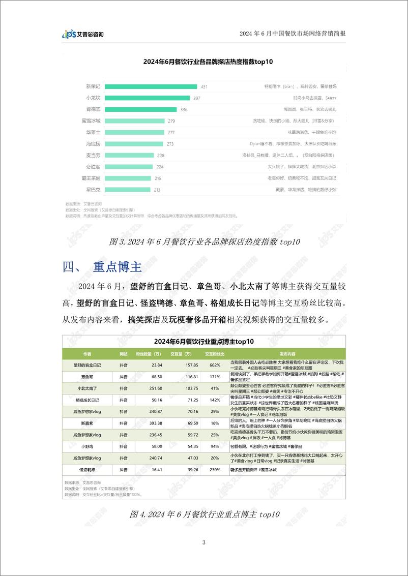 《艾普思咨询_2024年6月餐饮行业网络营销报告》 - 第6页预览图