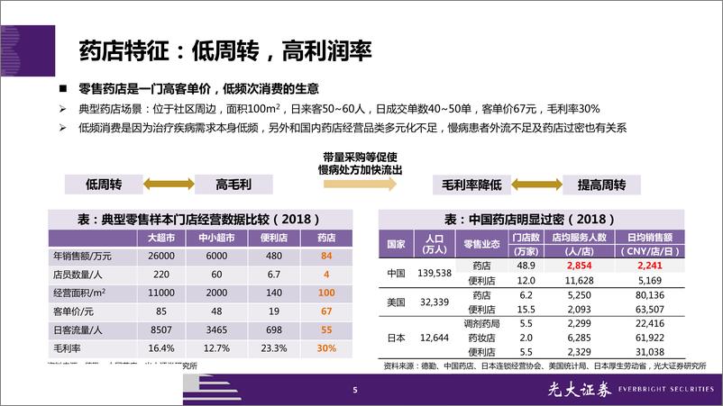 《连锁药店行业投资框架：缘何好赛道，何以高成长？-20190930-光大证券-42页》 - 第6页预览图